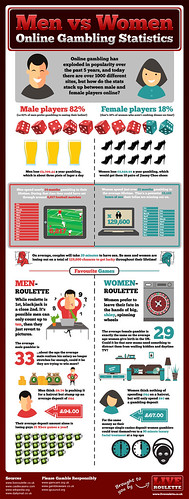 Men vs Women Online Gambling Statistics